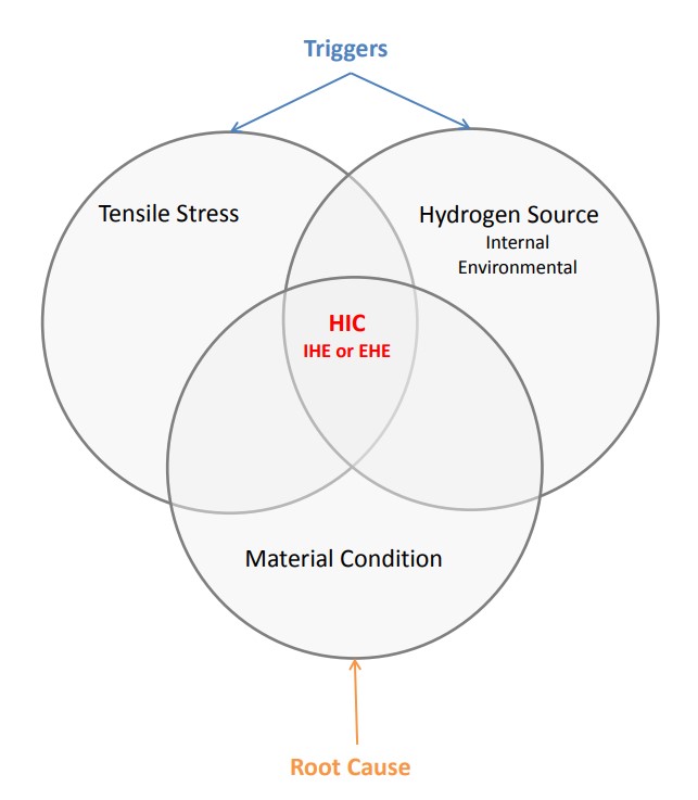 Hydrogen Embrittlement Failure